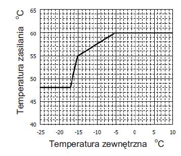 Pompa ciepła w układzie pracy monoenergetycznej Monoenergetyczna (biwalentna) Preferowane w domach jednorodzinnych lub mniejszych domach dwurodzinnych o jednolitym profilu użytkowania, wyposażonych w