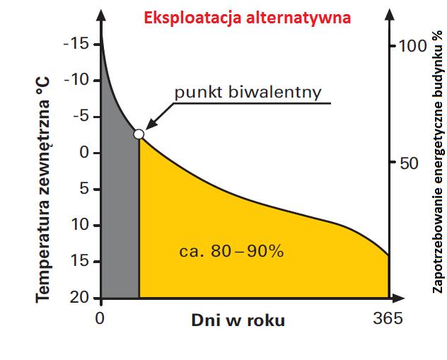 Tryby eksploatacji pompy ciepła