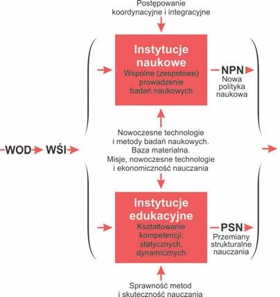 B kształtowanie nowej polityki badań naukowych i nowego ładu w nauczaniu (rys. 9).