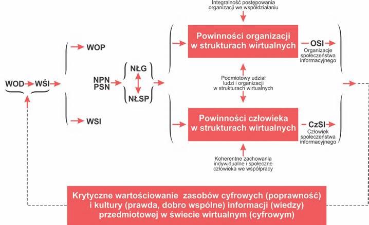 Rys. 11. Czynniki kształtowania ładu informacyjnego w strukturach wirtualnych opisu powinności podmiotów wirtualnej organizacji działań (WOD) w strukturach nowego społeczeństwa.