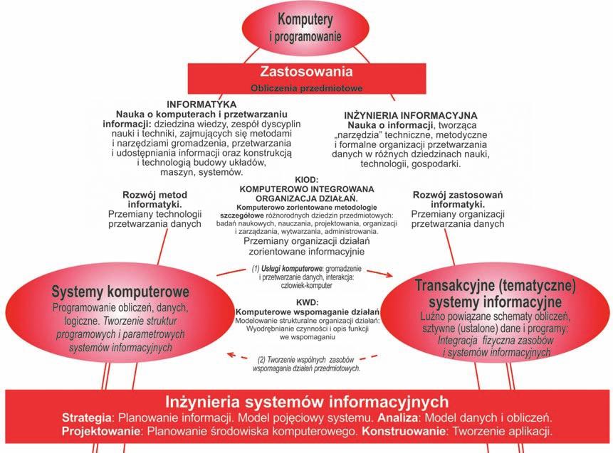 CZĘŚĆ I ROZWÓJ METOD I ZASTOSOWAŃ INFORMATYKI W PRZEMIANACH ORGANIZACJI DZIAŁAŃ DEVELOPMENT OF INFORMATICS METHODS AND APPLICATIONS IN THE TRANSFORMATION OF ORGANIZATION OF ACTIVITIES Początki