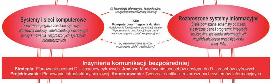 Rys. 2. Tworzenie środowiska KWD Komputerowe wspomaganie działań (KWD).