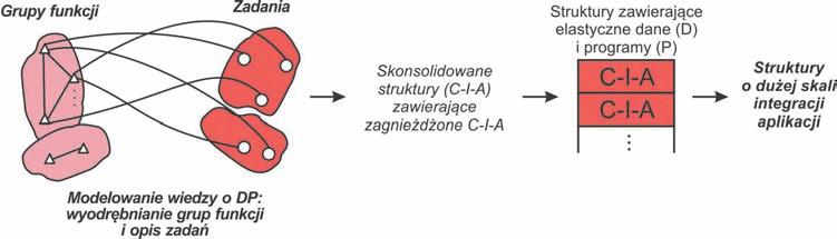 Rys. 4. Tworzenie środowiska KID Rozproszone systemy informatyczne (RSI): integracja aplikacyjna systemów informacyjnych współdziałających przedsiębiorstw (ang. EAI).