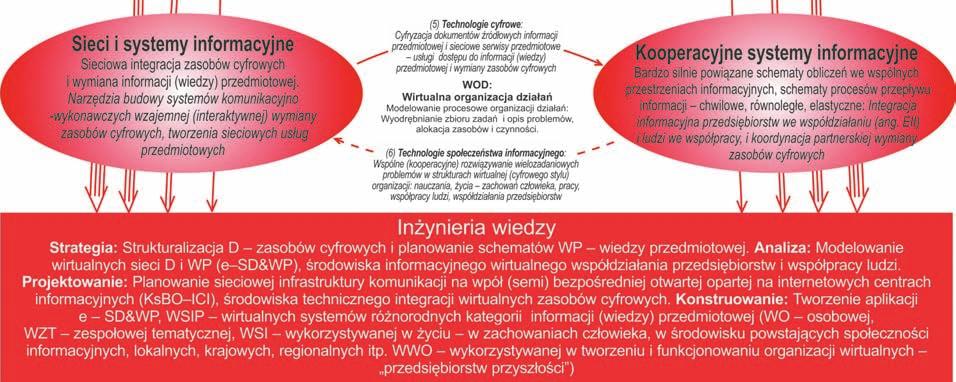 Podstawą tworzenia systemów KID jest: modelowanie funkcjonalne organizacji działań, wspólne tworzenie zasobów wspomagania działań przedmiotowych modelowanie działań i integracji zasobów oraz synteza