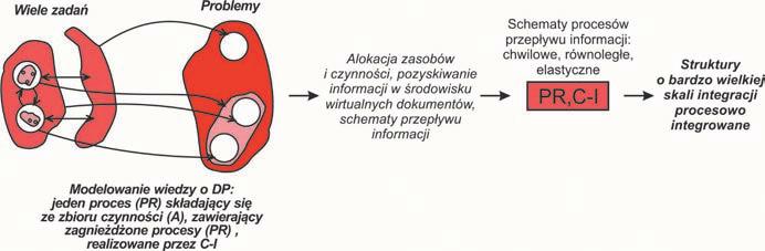 Rys. 6. Tworzenie środowiska WOD Niemal wszystkie DP włączają w swój zakres badań metody informatyki, budując narzędzia informatyczne dla tworzenia aplikacji, stosowane w tych dziedzinach.