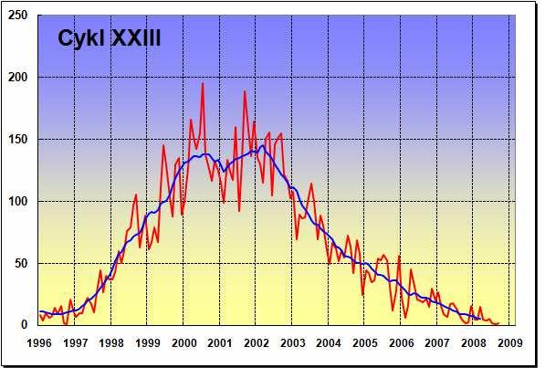 PROXIMA 2/2013 strona 32 Po analizie wykresów z poprzednich cykli okazuje się, że wcale tak być nie musi, gdyż obecny cykl równie dobrze może utrzymać aktywność na poziomie z ostatnich miesięcy, a