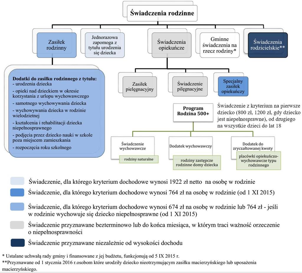 Pomoc pieniężna dla rodzin Na schemacie brakuje: świadczenia alimentacyjnego, kryterium 725