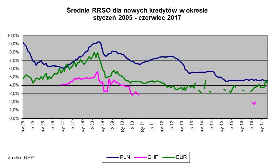 oprocentowanego na 4,4%, spłacanego w ratach równych, miesięczna rata wynosiłaby 2.200,69 zł.