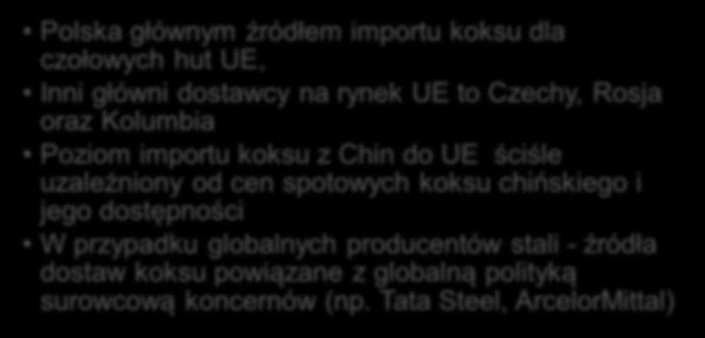 Belgia Udział importu w zużyciu koksu u największych producentów stali w UE Import koksu stanowi od kilkunastu do nawet do 20% łącznego zużycia koksu wielkopiecowego u największych producentów stali