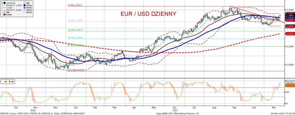 NIE KASOWAC EURUSD fundamentalnie EURUSD technicznie EURUSD na poziomie 1,1850.