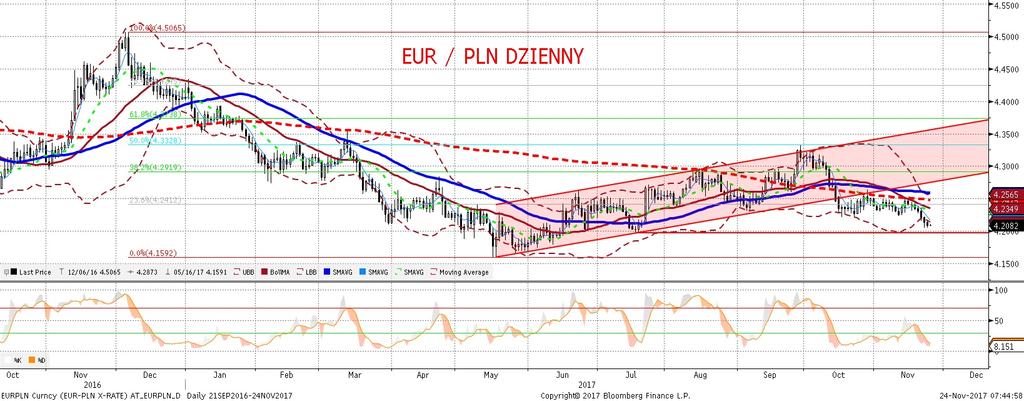 NIE KASOWAC EURPLN fundamentalnie EURPLN technicznie EURPLN nadal porusza sie w okolicach dolnego ograniczenia konsolidacji 4,20-25.