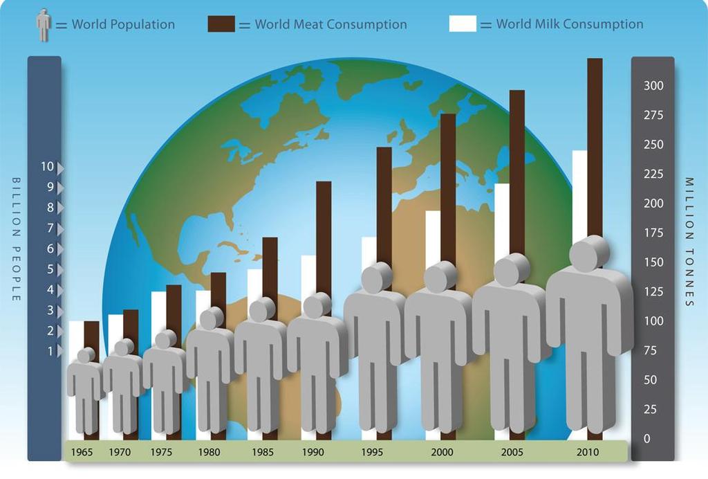 Przyrost ludności świata znacznie zwiększy zapotrzebowanie na białko Do roku 2050, populacja ludności wzrośnie o 34% Grupa