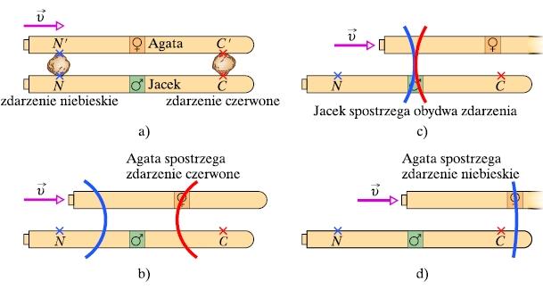 Względność jednoczesności Dwaj obserwatorzy poruszający się względem siebie na ogół nie będą zgodni co do jednoczesności zdarzeń.