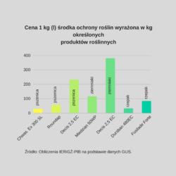 .pl https://www..pl Cena 1 kg śor wyrażona w kg określonych produktów roślinnych Ceny środków ochrony roślin w Polsce wykazują systematyczną, umiarkowaną tendencję wzrostową.