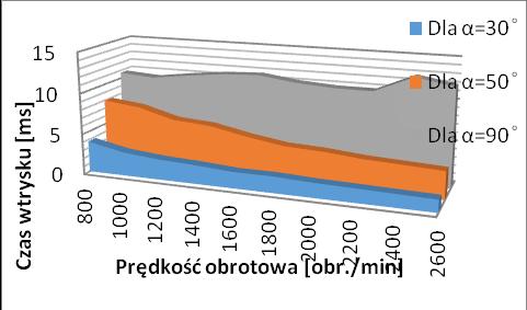 W badaniach wykorzystano stanowisko badawcze opracowane na bazie diagnoskopu KTS 530 Bosch oraz oprogramowania [ESItronic 2.0], które przedstawiono na rys. 5. b) przepustnica powietrza częściowo obciążona.