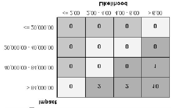 A Tying together risk with process realized in a company in a form of the risk matrix, B Map of risk influence, so called Risk Heatmap (Kuciñski 2008) jeden podmiot czy ca³a Grupa Energetyczna.