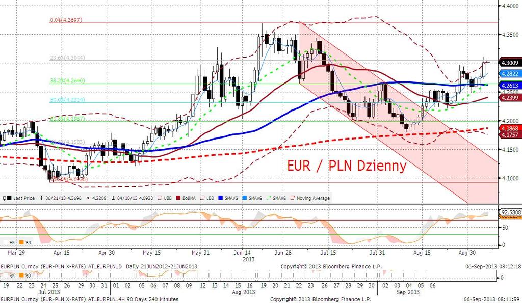 EURPLN fundamentalnie EURPLN pozostawał wczoraj przez większa część dnia relatywnie stabilny wokół poziomu 4,28, co - biorac pod uwagę skalę wyprzedaży na rynku akcji i obligacji - można odczytać