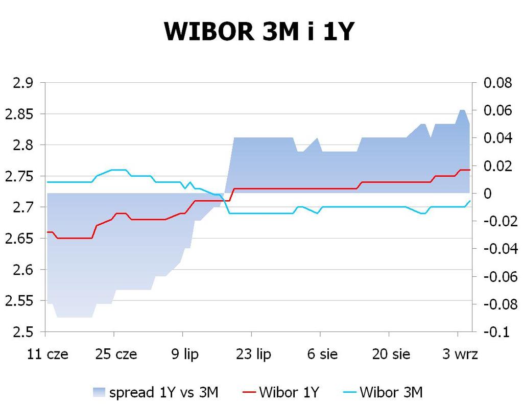 IRS BID ASK depo BID ASK Fixing NBP 1Y 2.88 2.91 ON 2.4 2.6 EUR/PLN 4.2805 2Y 3.395 3.45 1M 2.2 2.4 USD/PLN 3.2463 3Y 3.8001 3.85 3M 2.3 2.5 CHF/PLN 3.4549 4Y 4.0949 4.14 5Y 4.2812 4.