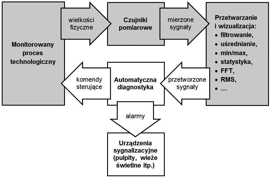 Rys. 2. Struktura systemu monitorowania i diagnostyki procesu technologicznego Fig. 2. The scheme of monitoring and diagnostic of manufacturing process system określonych wymagań [11].