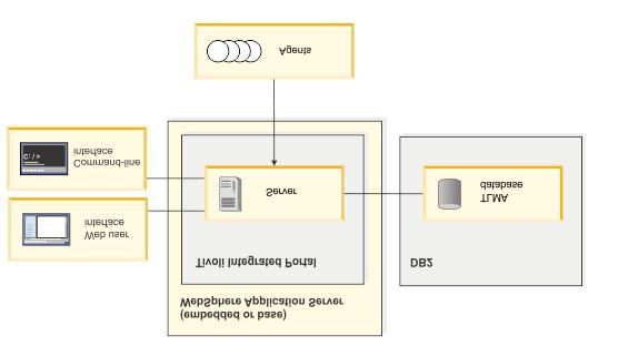 Architektura systemu komponenty podstawowe Kontroler Serwer aplikacyjny - WebSphere Application Server (wbudowany lub podstawowy) Platforma dla interfejsu i aplikacji - Tivoli Integrated Portal