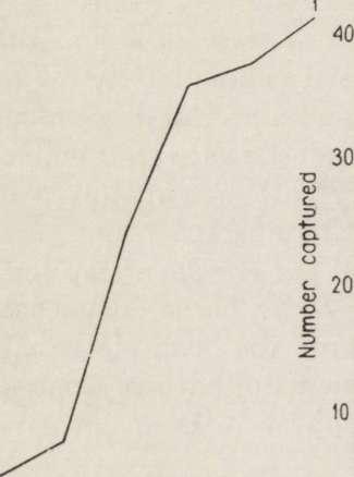 1 per cent of prebaiting points visited by rodents, 2 the number of captured small mammals (rodents and shrews).