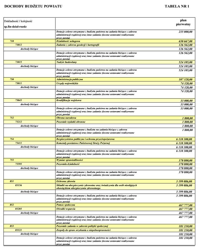 2. Dochody budżetu Powiatu, o których mowa w 1, obejmują: 1) dochody związane ze szczególnymi zasadami wykonywania budżetu wynikającymi z odrębnych ustaw, tj. z art. 402 ust.