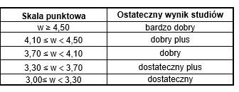 2. Ostateczny wynik studiów drugiego stopnia oblicza się, z dokładnością do dwóch miejsc po przecinku, według wzoru: w = 0,6a + 0,3b + 0,1c gdzie: a - końcowa średnia ważona ocen obliczana według