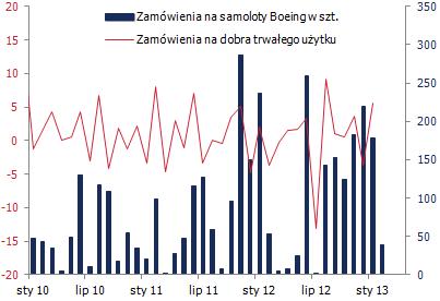 USA: Dynamika zamówień i produkcji przemysłowej Źródło: BLOOMBERG USA: Słabe dane również zza Oceanu W lutym subindeks nowych zamówień w ISM dla przemysłu spadł o ponad sześć punktów i zarazem do