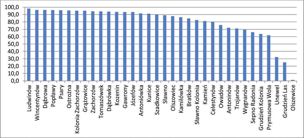 Przemysław Leń, Monika Mika w posiadaniu 3716 właścicieli. W posiadaniu różniczan miejscowych znajduje się 1477,7ha, co stanowi 14,6% ogólnej powierzchni gruntów gospodarstw indywidualnych w gminie.