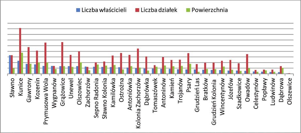Przemysław Leń, Monika Mika Jak wykazała analiza, w 20 wsiach badanej procentowy udział liczby działek sektora prywatnego przekracza 90,0%.