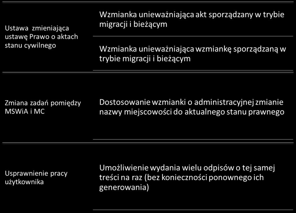 5.4.5. Masowa migracja projektów aktów stanu cywilnego z aplikacji wspierających do