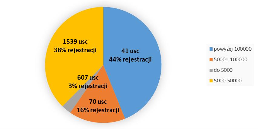 Z przekazanych przez wojewodów danych statystycznych wynika, że 60% rejestracji bieżącej dotyczącej zdarzeń naturalnych, tj.