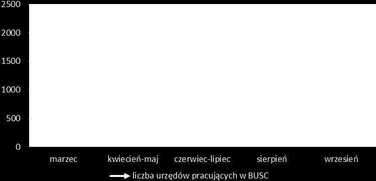 , to w konsekwencji obowiązywania art. 145 Prasc pełne zafunkcjonowanie elektronicznej rejestracji stanu cywilnego we wszystkich urzędach stanu cywilnego w kraju nastąpiło z dniem 1 września 2015 r.