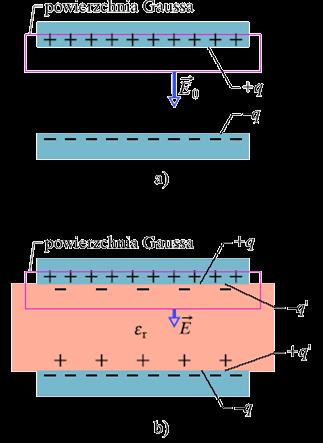 Kondensator płaski z dielektrykiem Wprowadzenie pomiędzy płyty kondensatora warstwy dielektryka spowoduje wyindukowanie w dielektryku ładunku q, co spowoduje zmniejszenie natężenia pola istniejącego