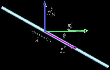 Oznaczenia F - siła elektrodynamiczna; I - natężenie prądu; L - długość przewodnika umieszczonego w polu