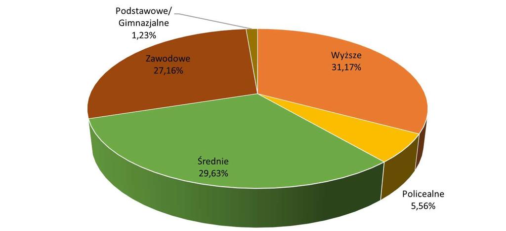 Wykres 2. Udział poszczególnych grup wiekowych w badaniu ankietowym Panie dominują w prawie wszystkich grupach wiekowych, a największą ich przewagę odnotowano w kategorii 30-39 lat.