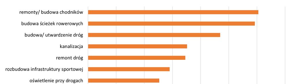 osiedlach (23,5%), remontem już istniejącego układu komunikacyjnego (17,3%), uzupełnieniem oświetlenia drogowego (12%) zwiększeniem bezpieczeństwa poprzez dodatkowe oznaczenia, pasy, barierki i progi