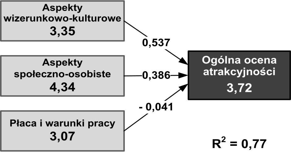 odwzorowuje obraz mechanizmu kształtowania omawianego zjawiska z perspektywy badanych respondentów.
