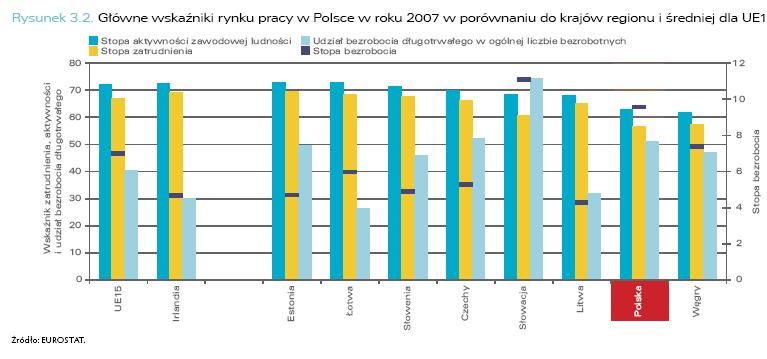 Mimo dobrej koniunktury Polacy są wciąż