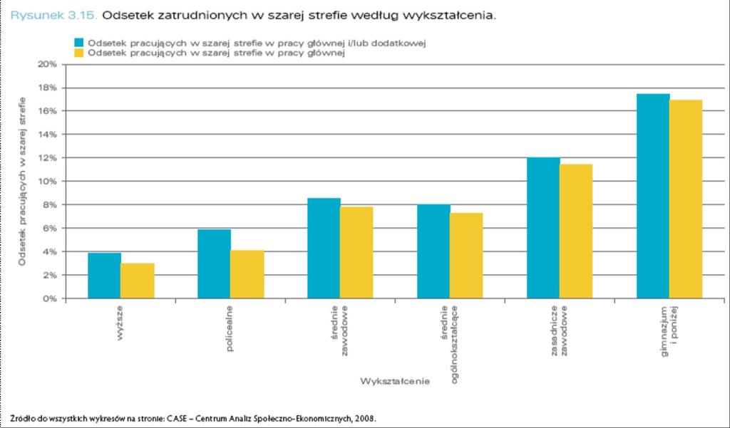 Wysokie opodatkowanie pracy i niska ocena skuteczności działania