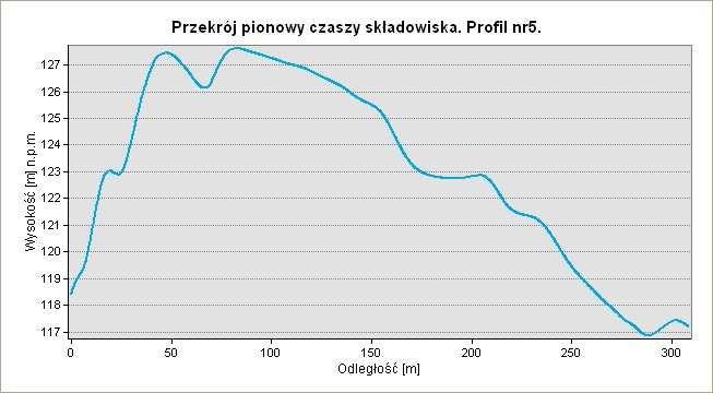 Zakład Utylizacyjny Sp. z o.o. Sprawozdanie z monitoringu składowiska w 2010 roku. Wykres 7. Przekrój pionowy czaszy składowiska profil nr 4. Wykres 8. Przekrój pionowy czaszy składowiska profil nr 5.