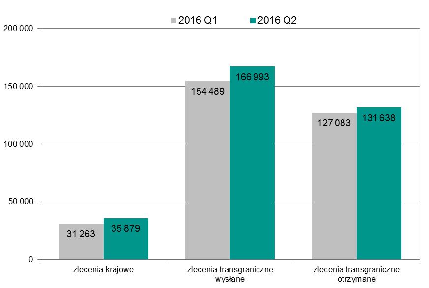 System TARGET2-NBP Wartość zleceń zrealizowanych w systemie TARGET2-NBP w podziale na zlecenia krajowe oraz transgraniczne wysłane i