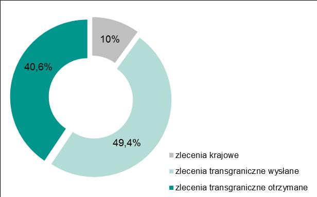 Udział procentowy poszczególnych kategorii zleceń w ogólnej wartości wszystkich zleceń zrealizowanych w systemie TARGET2-NBP