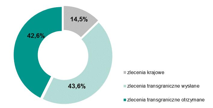 wysłane i transgraniczne otrzymane w II kwartle oraz I kwartale 2016 r.