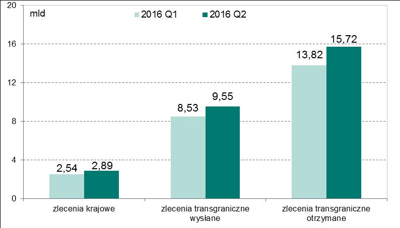 System Euro Elixir Wartość zleceń zrealizowanych w systemie Euro Elixir w podziale na zlecenia krajowe, transgraniczne wysłane