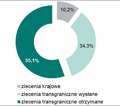 Udział procentowy poszczególnych kategorii zleceń w ogólnej wartości wszystkich zleceń zrealizowanych w systemie Euro Elixir