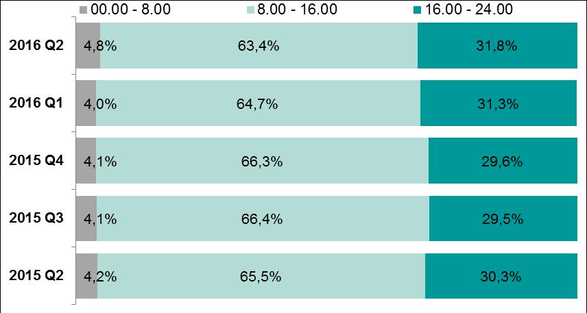 System Express Elixir Wykres 32. Rozkład zleceń w systemie Express Elixir w zależności od godzin ich realizacji w kolejnych kwartałach od II kwartału 2015 r. Źródło: Dane KIR S.A.