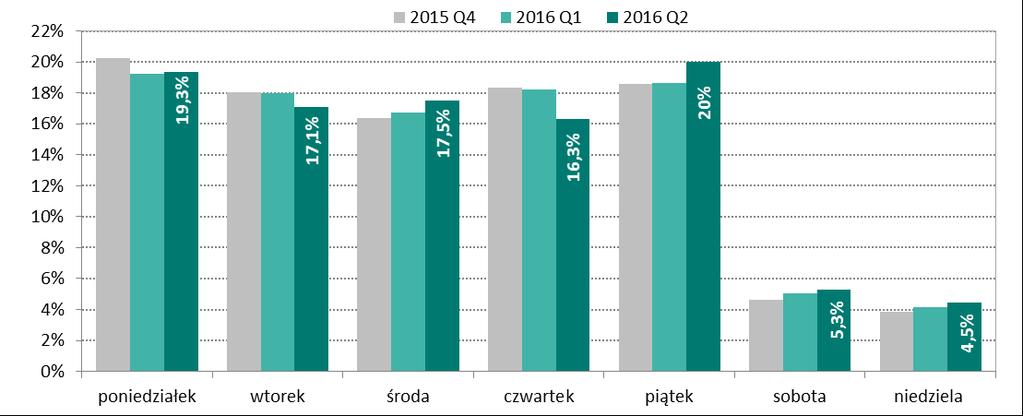 Pozostałe dni robocze tygodnia były obciążone na poziomie od 16,3% do 19,3%. Znacznie mniej zleceń było realizowanych w dni weekendowe, tj. w soboty 5,3%, a w niedziele 4,5% wszystkich zleceń.