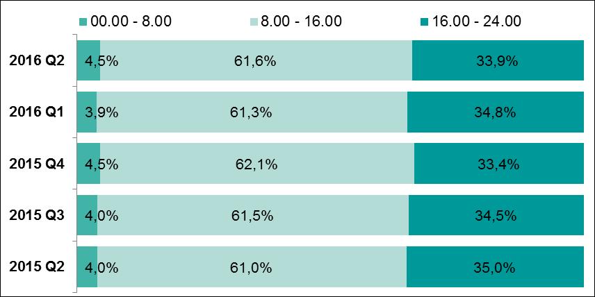 System BlueCash dziale dnia rozliczonych zostało 61,6% wszystkich zleceń realizowanych w systemie. W godzinach wieczornych od 16.00 do 24.00 klienci systemu zrealizowali 33,9%, a w godzinach od 0.