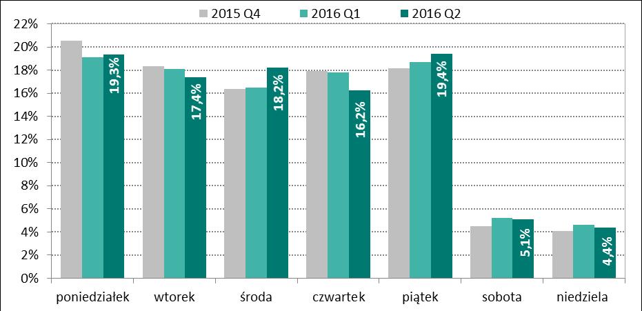 Proporcja liczby zleceń realizowanych w systemie BlueCash w trzech przedziałach czasu: od 0.00 do 8.00, od 8.00 do 16.00, od 16.00 do 24.00 w kolejnych kwartałach od II kwartału 2015 r.